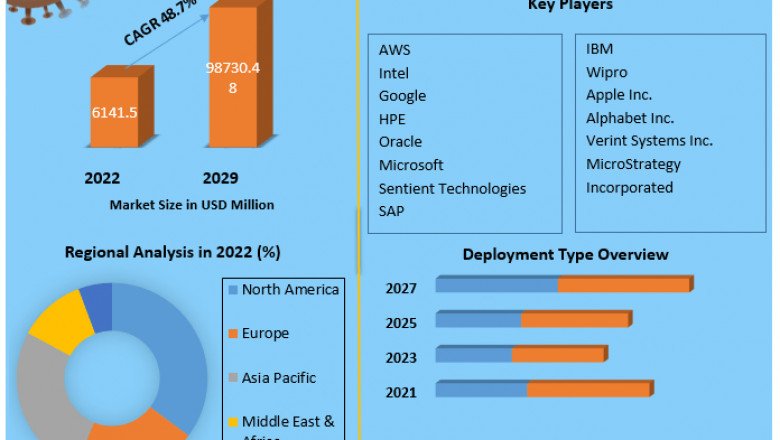 Enterprise AI Market Future Growth, Competitive Analysis and Forecast 2029