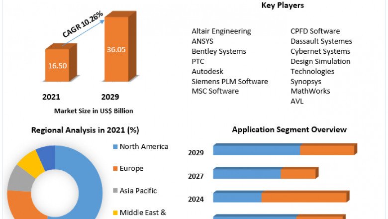 Simulation Software Market Top Industry Trends & Opportunities, Competition Analysis 2029