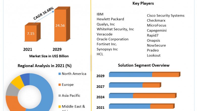 Application Security Market Size, Share, Trends By Countries And Forecast 2029