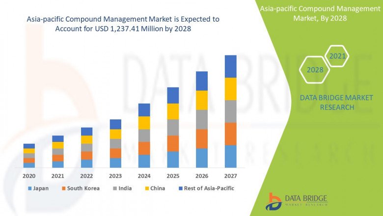 Asia-Pacific Compound Management Market to Register Outstanding Growth USD 2,127,632.14 thousand during with Excellent a CAGR of 14.9% , Size, Share, Growth Opportunities, Revenue Insights & Competitive Landscape .