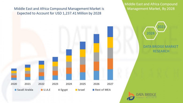 Middle East and Africa Compound Management Market to Reach Tremendous Value of a CAGR of 14.9% during Forecast 2022-2028.
