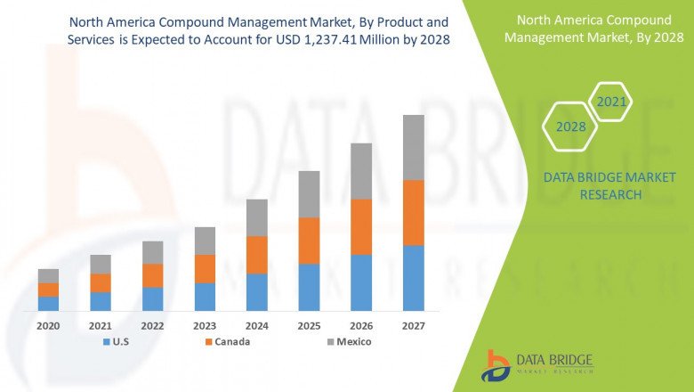 North America and Africa Compound Management Market to Reach Tremendous Value of a CAGR of 14.9% during Forecast 2022-2028.