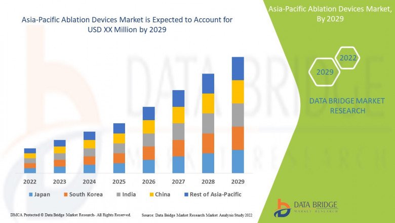 Asia-Pacific Ablation Devices Market Focused Growth forecast period of 2022-2029.