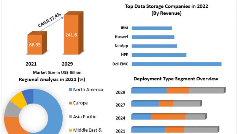 Cloud Storage Market Size, Share, Growth & Trend Analysis Report by 2029.