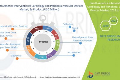North America Interventional Cardiology and Peripheral Vascular Devices Market Advertising Trends 2022 And New Vision  .