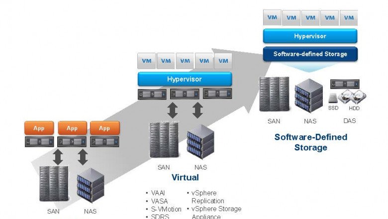 Software Defined Storage Market Insights ad Growth Analysis by 2025