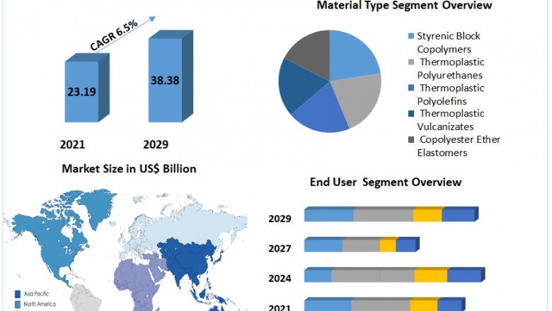 Global Thermoplastic Elastomers Market Revenue Growth Regional Share Analysis and Forecast Till 2029