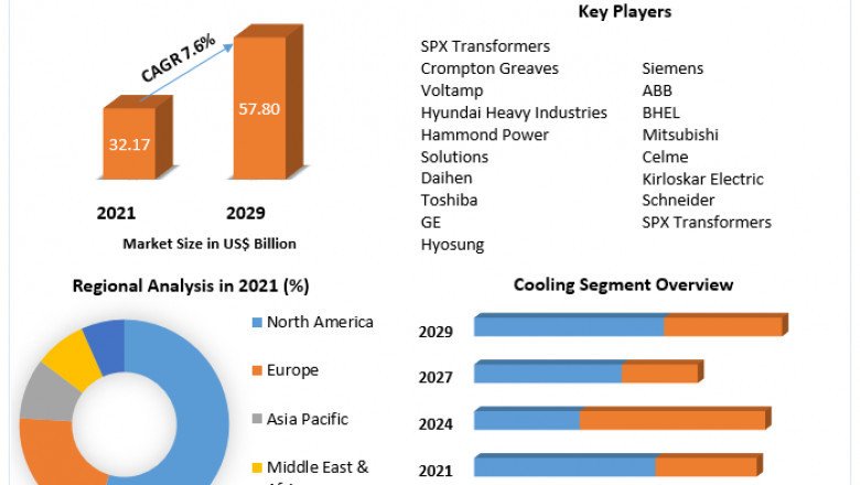 Power Transformer Market Segmentation with Competitive Analysis, Top Manufacturers and Forecast 2029