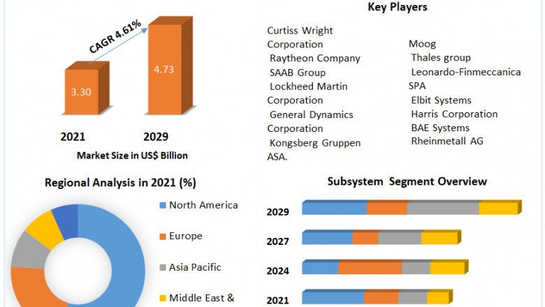 Vetronics Market Industry Outlook, Size, Growth Factors and Forecast 2029