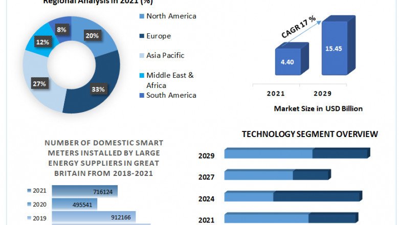 Global Smart Gas Meter Market | Research Statistics, Business Strategy and Regional Forecast 2029