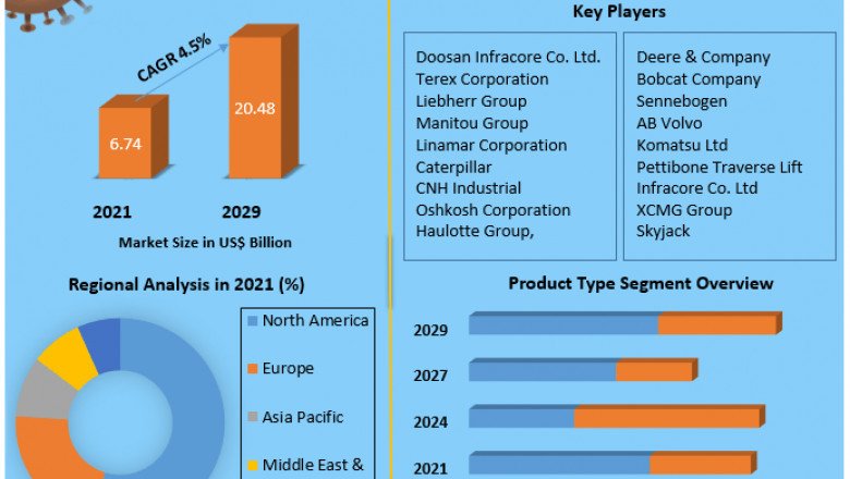 Telehandler Market Product Types, Cost Structure Analysis, Leading Countries, Companies to 2029