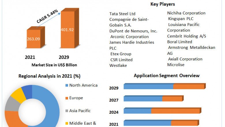 Cladding Systems Market Segmented by company, Manufactures, SWOT Analysis, Types and Competitors Study, Key Application, Outlook 2029