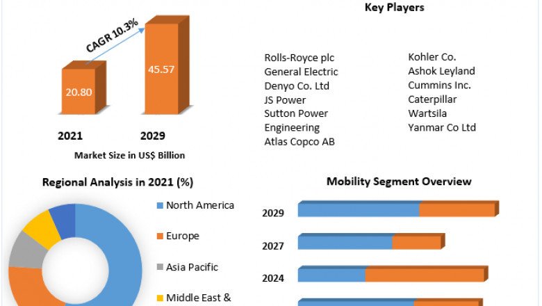 Diesel Generator Market Investment Opportunities, Future Trends, Business Demand and Growth Forecast 2029