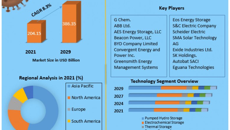 Energy Storage Systems Market Business Economic Outlook, Share Leaders, Global Size, New Investments, Forecast 2029