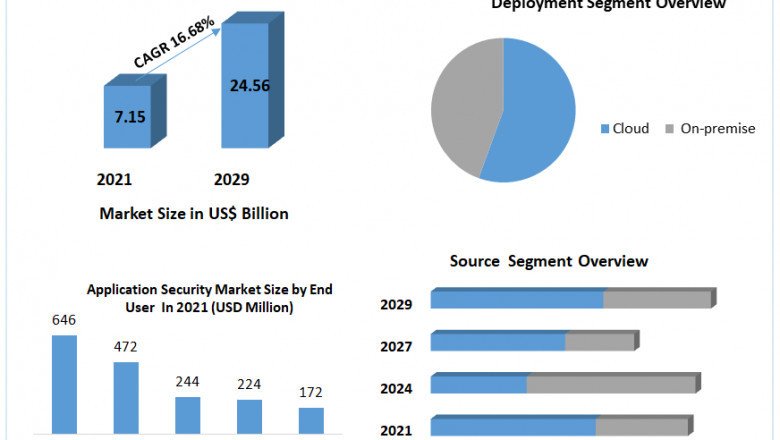 Application Security Market Top Industry Trends & Opportunities, Competition Analysis 2029