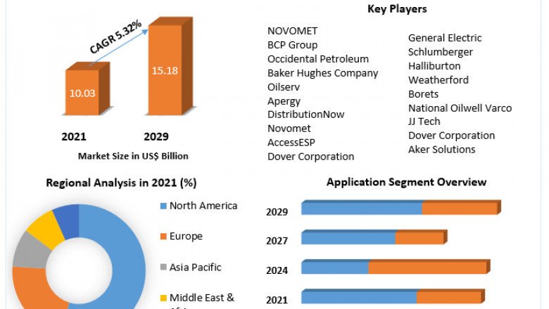 Artificial Lift Systems Market Regional Overview, Business Status, Latest Technology, Forecast to 2029