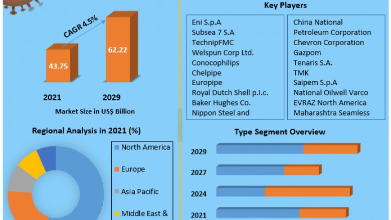 Oil and Gas Pipeline Market by Technology, Type, End User and Region Forecast 2029