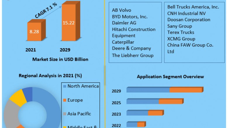 Dump Trucks Market Investment Opportunities, Future Trends, Business Demand and Growth Forecast 2029