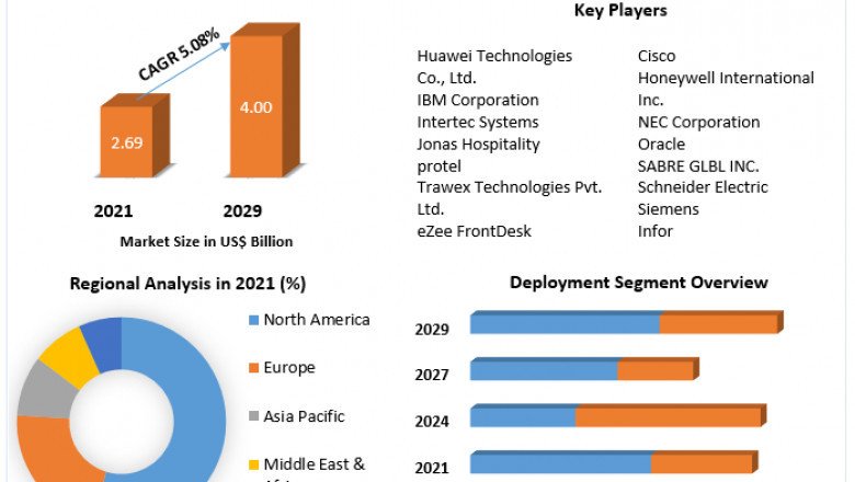 Hotel & Hospitality Management Solution Market Key Finding, Latest Trends Analysis, Progression Status, Revenue and Forecast to 2029