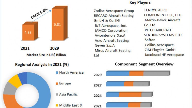 Aircraft Seating Market Growth, Trends, Size, Future Plans, Revenue and Forecast 2029