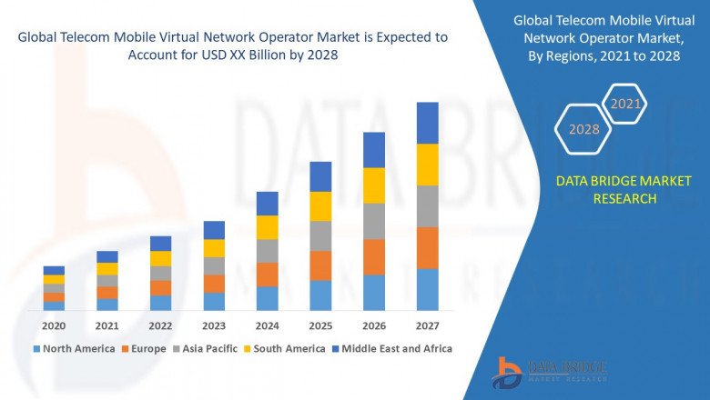 Telecom Mobile Virtual Network Operator Market – Industry Trends and Forecast to 2028.