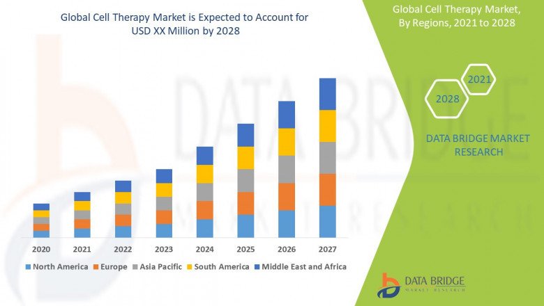Cell Therapy Market Trends, Forecast and Competitive Analysis 2028