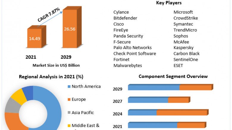 Endpoint Security Market Trends, Share, Industry Size, Growth, Development, Key Opportunities and Analysis of Key Players to 2029