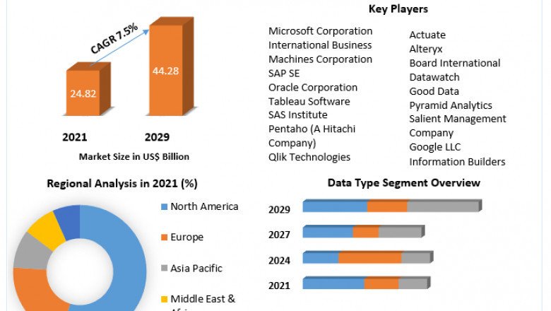 Business Intelligence Market Key Finding, Latest Trends Analysis, Progression Status, Revenue and Forecast | 2029