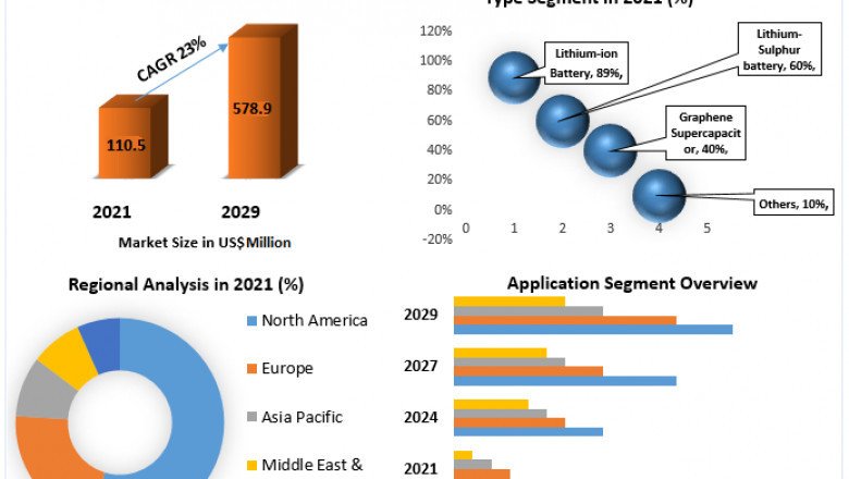 Graphene Battery Market Overview, Segments, Key Leaders, Industry Demand, Supply Chain Analysis And Forecast 2029