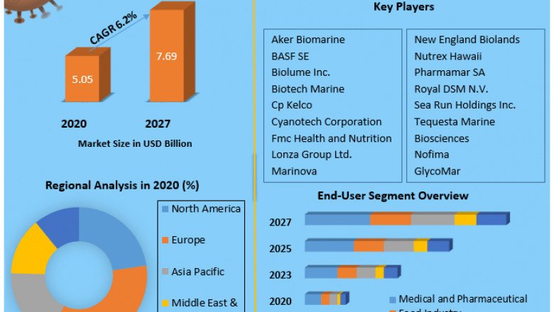 Marine Biotechnology Market Growth Statistics Model