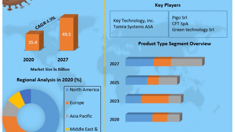 Palm Date Processing Equipment Market Regional Share