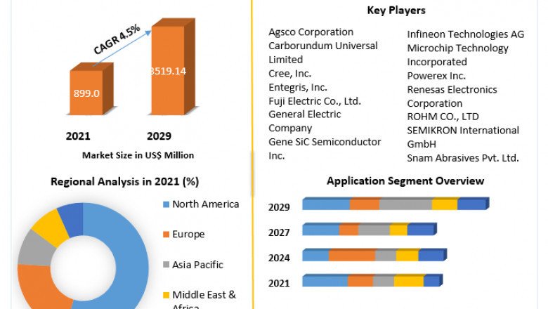Silicon Carbide Market Revenue Growth Regional Share Analysis and Forecast Till 2029