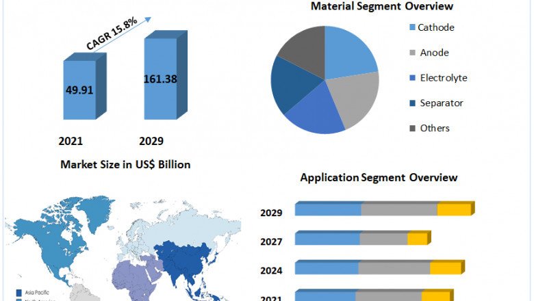 Battery Materials Market Analysis by Industry Share, Business Strategies,Opportunities to 2029