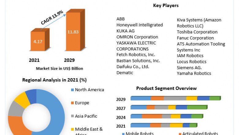 Warehouse Robotics Market 2029 Deployment, Organization Size, Solution, End User and by Geography