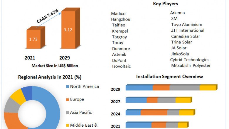 Solar Backsheet Market Analysis by Key Company Profiles Global Survey on Growth Factors, Size Review Forecast by 2029