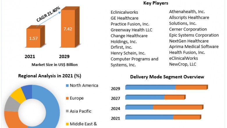 E-prescribing Market Trends, Strategy, Application Analysis, Demand, Status and Global Share and forecast | 2029