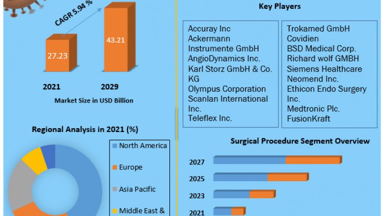Lung Cancer Surgery Market by APIs Type,Industry Vertical,Types, Applications and Region 2029