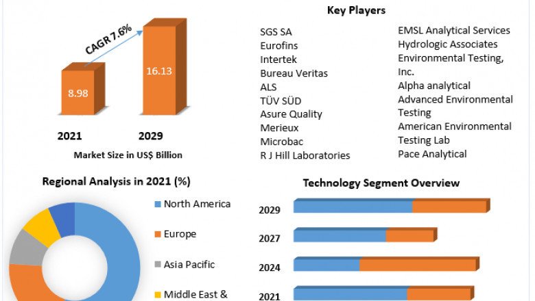 Environmental Testing Market Advancement Strategy and Geographical Market Performance Forecast to 2029