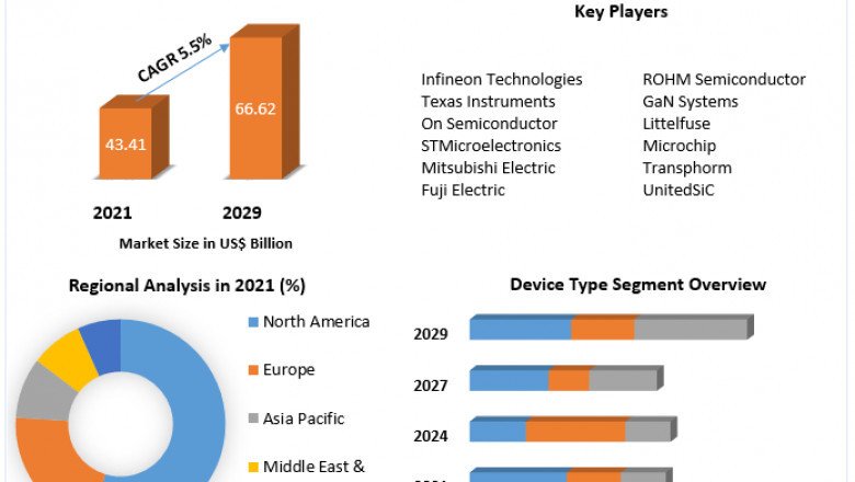 Power Electronics Market Growth Of The Industry And Further Develop Opportunities to 2029
