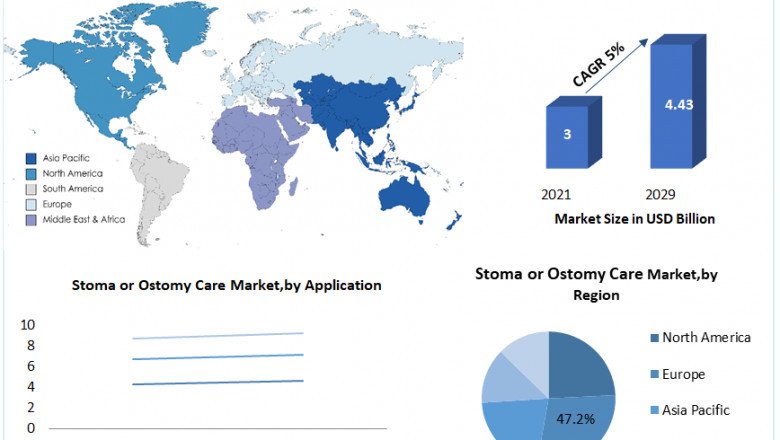 Stoma or Ostomy Care Market Share, Business Strategies, Revenue, Size, Top Players Strategy And Forecast To 2029