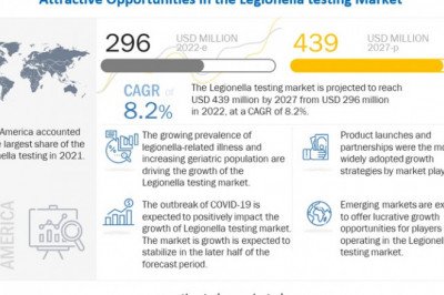 Which Companies are Leading the Legionella testing Market in 2027?
