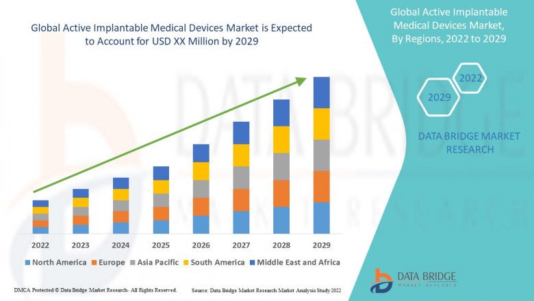 Active Implantable Medical Devices Market Growth Prospects, Trends and Forecast Up to 2029