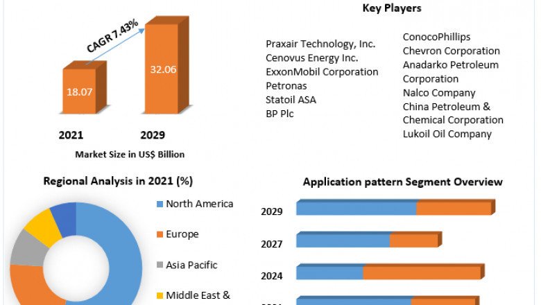 Enhanced Oil Recovery Market Research with Top Countries Data, Size, trends, Share, and Forecasts to 2029