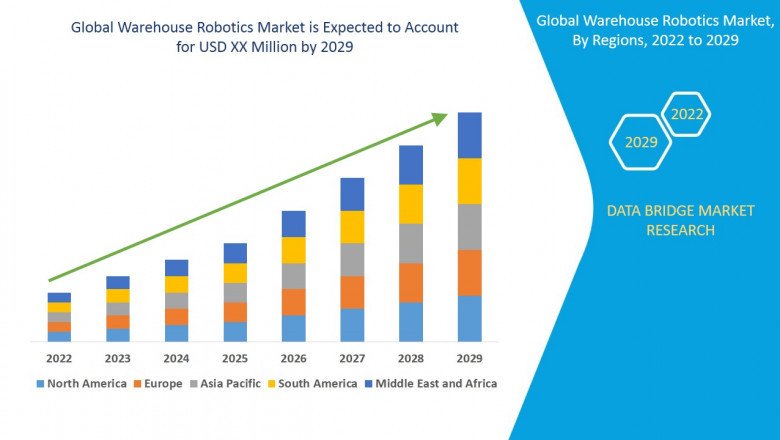 Warehouse Robotics Market, Applications and Market– Industry Analysis, Size, Share, Growth and Forecast 2029
