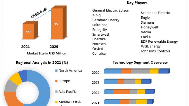 Energy Consumption Market Production Analysis, Opportunity Assessments, Business Revenue by Leading Competitors And Forecast 2029