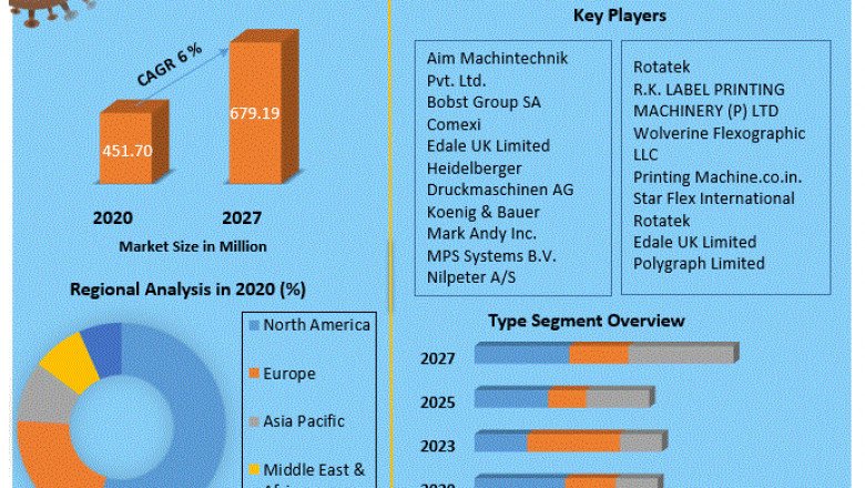 Flexographic Printing Machine Market Developments and Outlook 2027