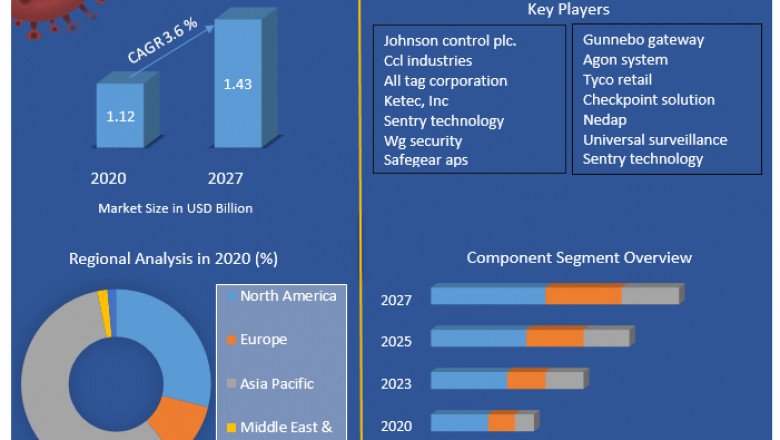Global Electronic Article Surveillance Market Latest Technology