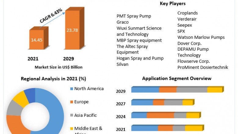 Spray Pump Market By Sensor Type, Offering,End-user Industry Type and Region Forecast 2029