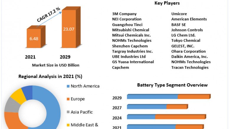 Battery Electrolyte Market Movements by Key Finding, Market Impact, Progression Status, Revenue and Forecast to 2029