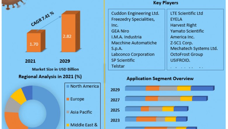 Freeze Drying Equipment Market Product Types, Cost Structure Analysis, Leading Countries, Companies to 2029